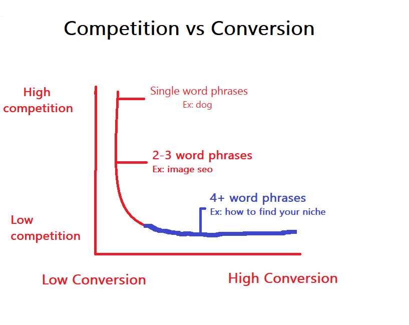 how to find your niche, competition vs conversion