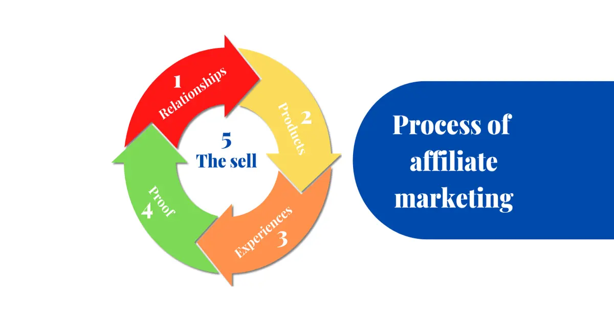 process of affiliate marketing