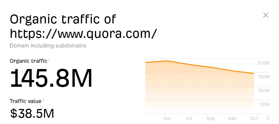 quora traffic monthly